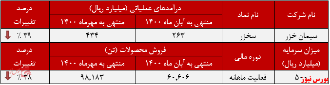 عملکرد ماهانه سیمان خزر در ابان ماه+بورس نیوز