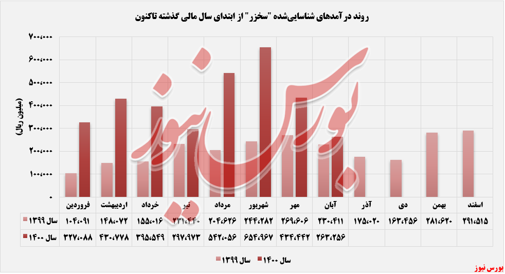 روند درآمدی سخزر تا ابان ماه+بورس نیوز