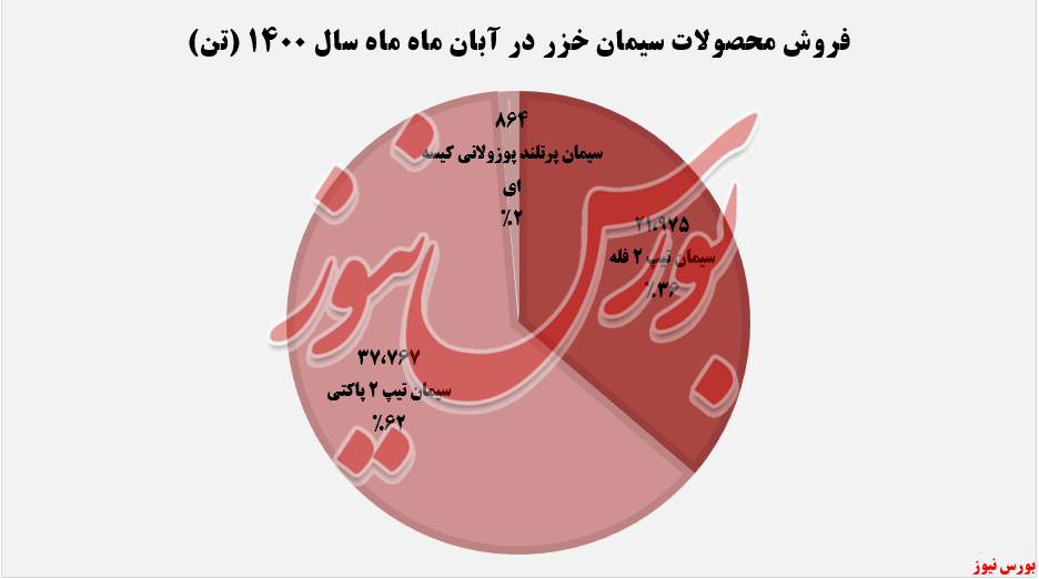 مقدار فروش ماهانه سیمان خزر+بورس نیوز
