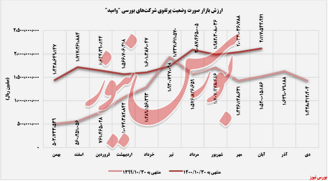 ارزش بازار مدیریت سرمایه گذاری امید+بورس نیوز