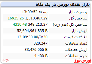 رشد ۱۶ هزار واحدی شاخص کل در پایان معاملات امروز