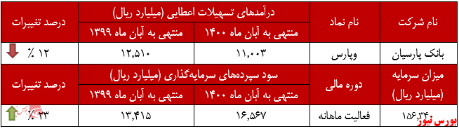 عملکرد بانک پارسیان در ابان+بورس نیوز