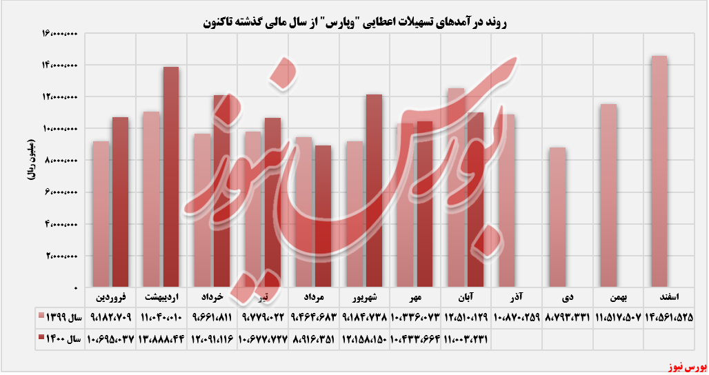 روند درامد تسهیلات اعطایی وپارس+بورس نیوز