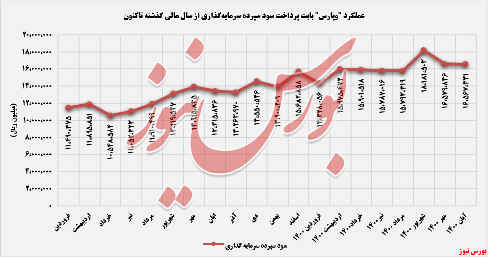 روند پرداختی های سود سپرده سرمایه گذاری وپارس+بورس نیوز