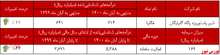 عملکرد ماهانه غگلپا+بورس نیوز