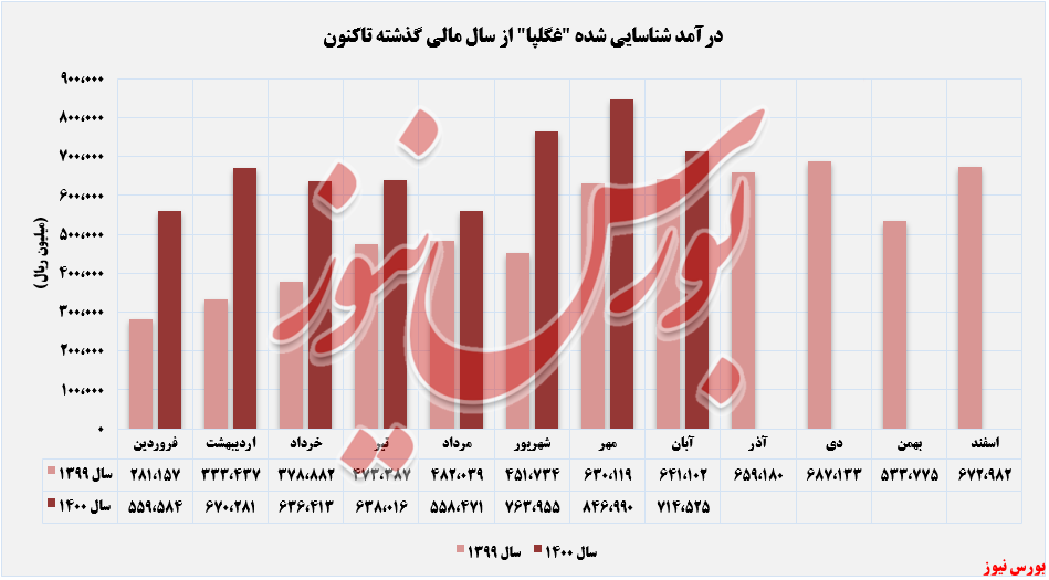 روند ثبت درآمدهای پگاه گلپایگان+بورس نیوز