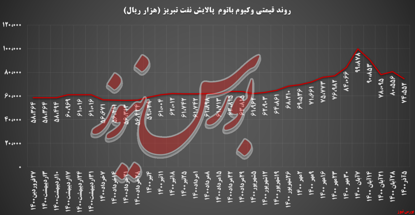 کاهش ۴,۸ میلیاردی معاملات شبریز