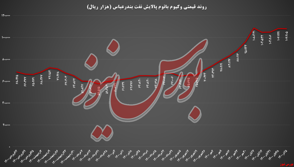 کاهشی بسیار اندک در نرخ وکیوم‌باتوم 