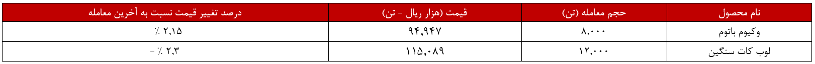 پالایشگاه تهران سبد کالایی را تماما فروخت