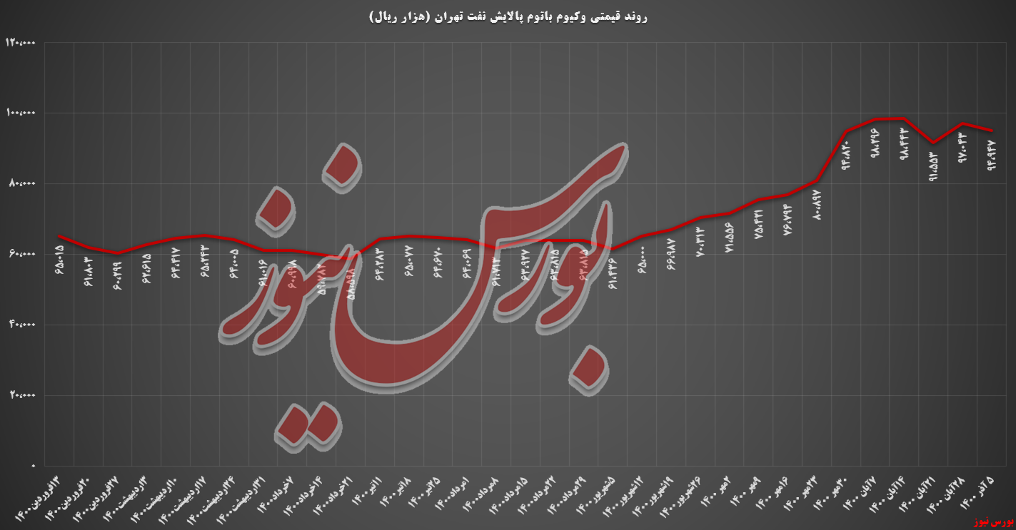 پالایشگاه تهران سبد کالایی را تماما فروخت