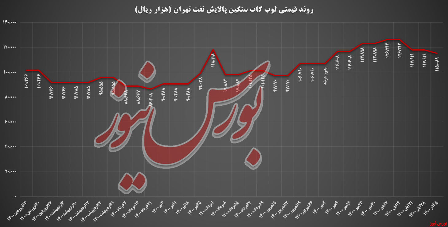 پالایشگاه تهران سبد کالایی را تماما فروخت