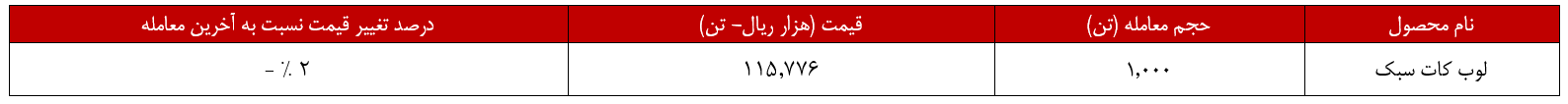 درآمدزایی ۹۶,۷ میلیارد تومانی برای شپنا