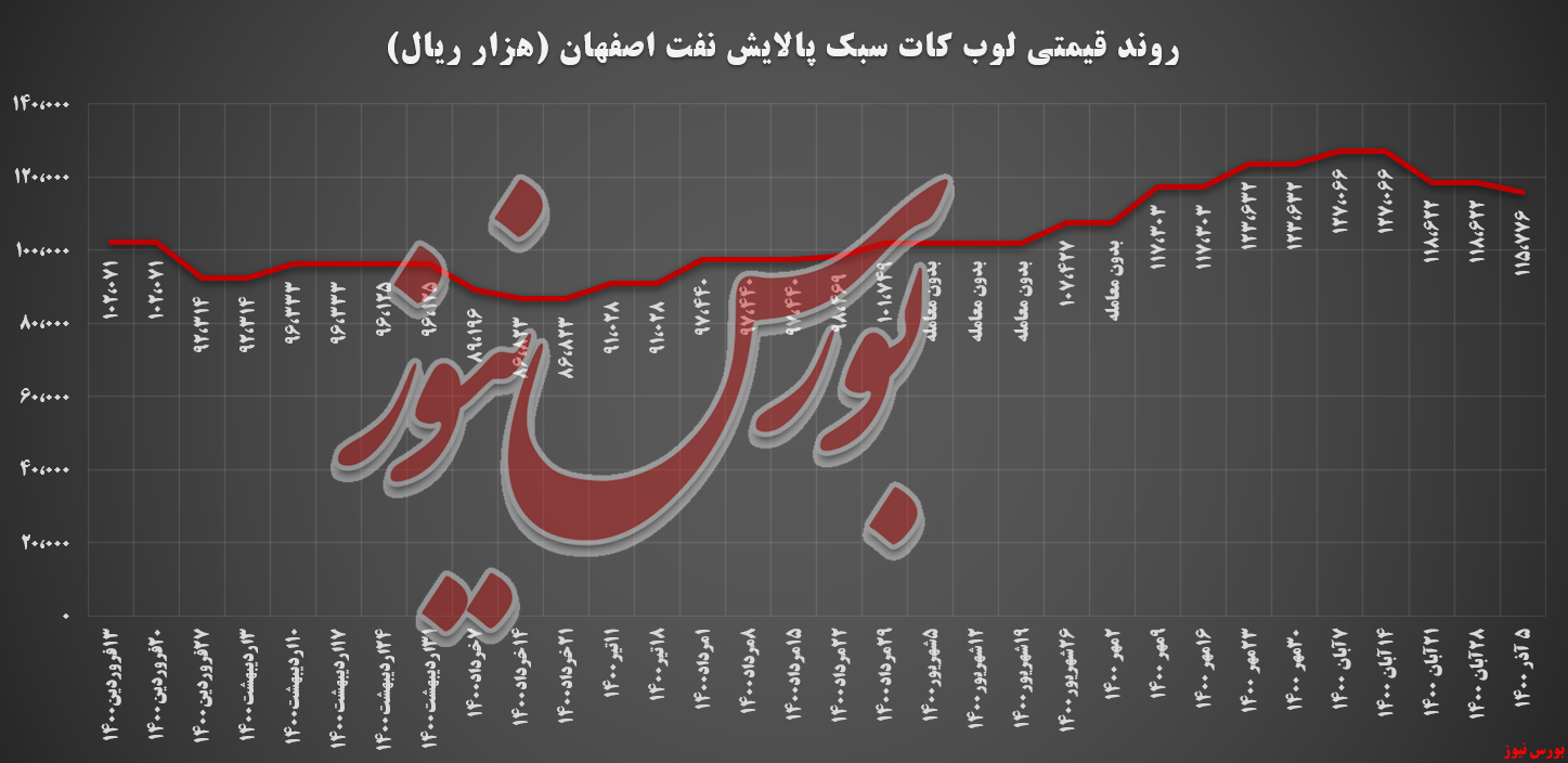 درآمدزایی ۹۶,۷ میلیارد تومانی برای شپنا