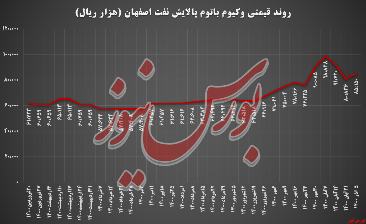 درآمدزایی ۹۶,۷ میلیارد تومانی برای شپنا