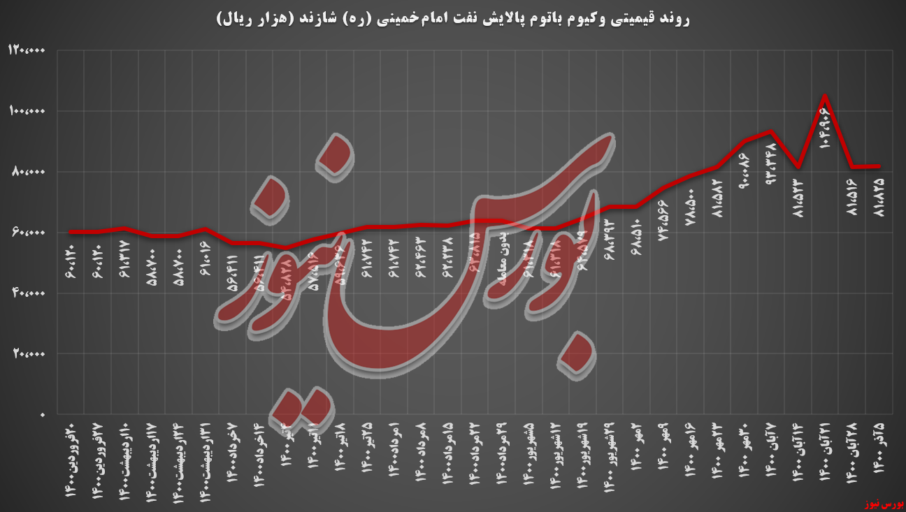 پالایش شازند ۱۲۲,۷ میلیارد تومان درآمد کسب کرد