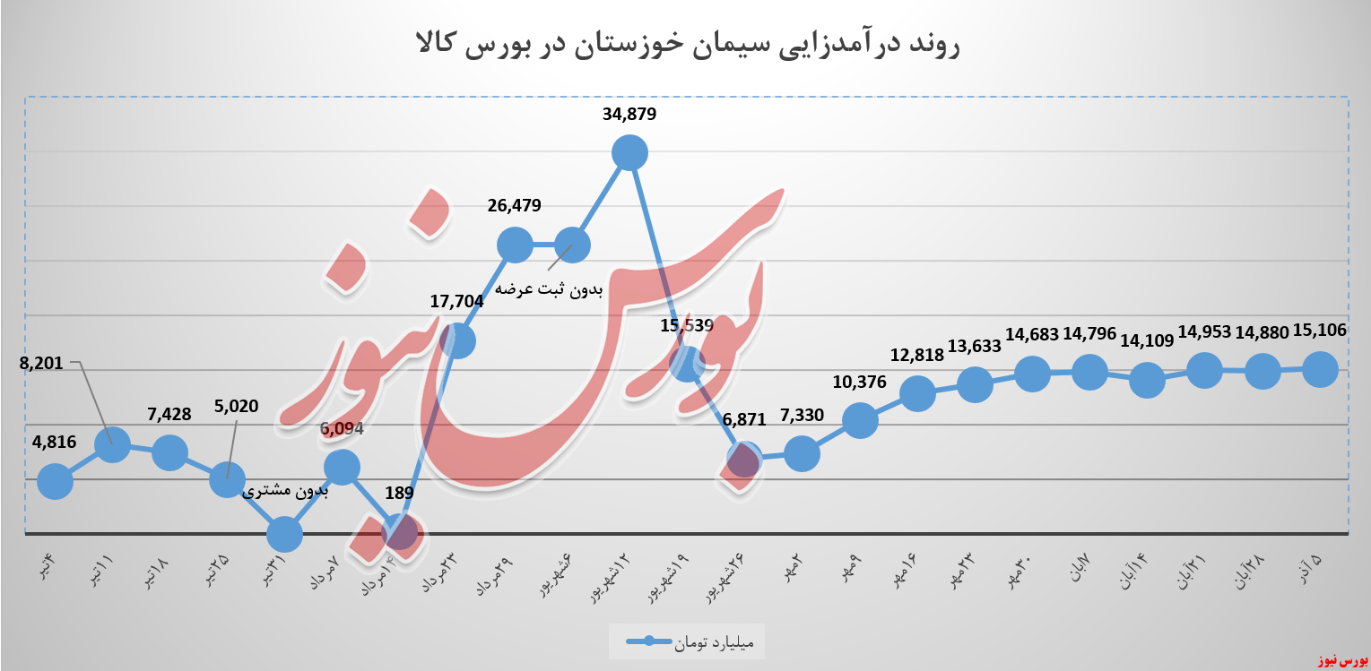 «تیپ ۵» سیمان‌خوزستان جای خود را سفت کرد