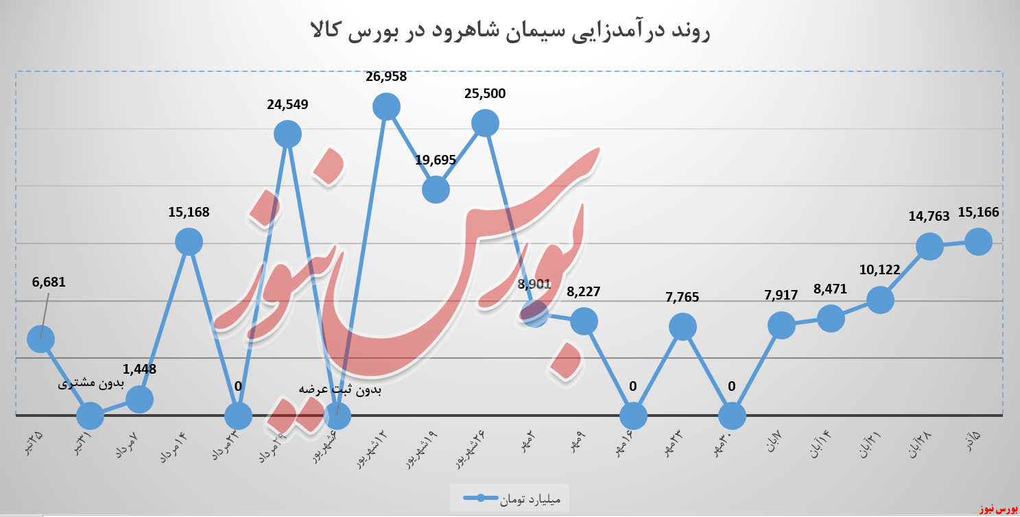 سیمان شاهرود آذر را با رشد درآمدی ۴۰۳ میلیون تومانی آغاز کرد