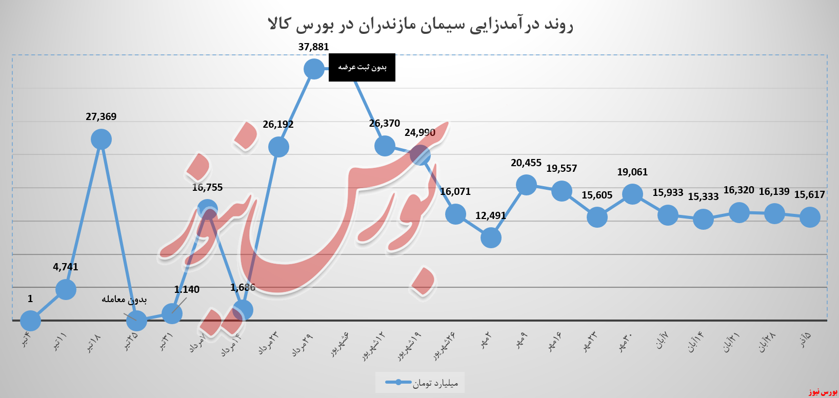 سیمان مازندران و خاطراتی که تکرار نمی‌شود