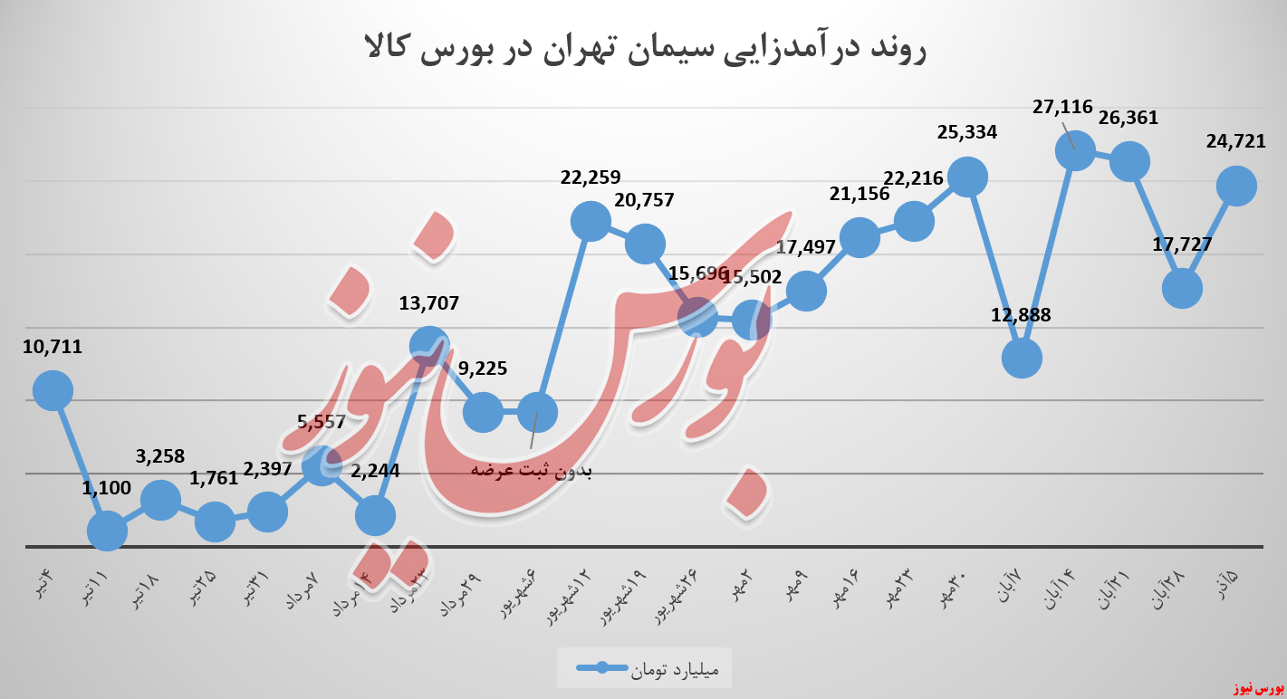 آیا تمرکز سیمان تهران باید تنها به فروش «تیپ ۲» باشد