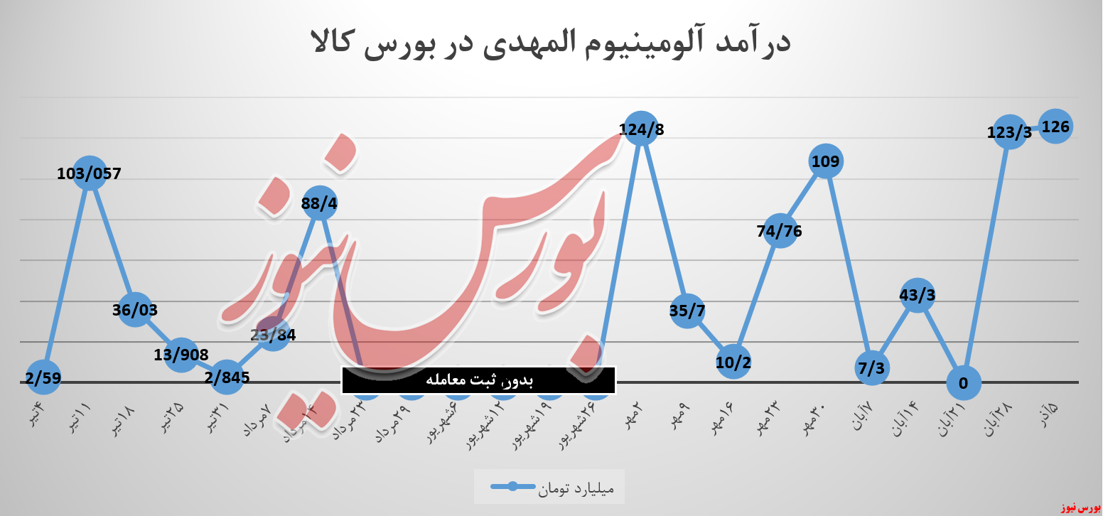 سبدکالای «آلومینیوم المهدی» سربه‌سر فروخته شد