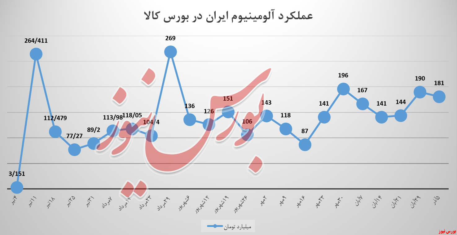 «شمش ۹۹.۷» ایرالکو کاستی‌ها را جبران کرد