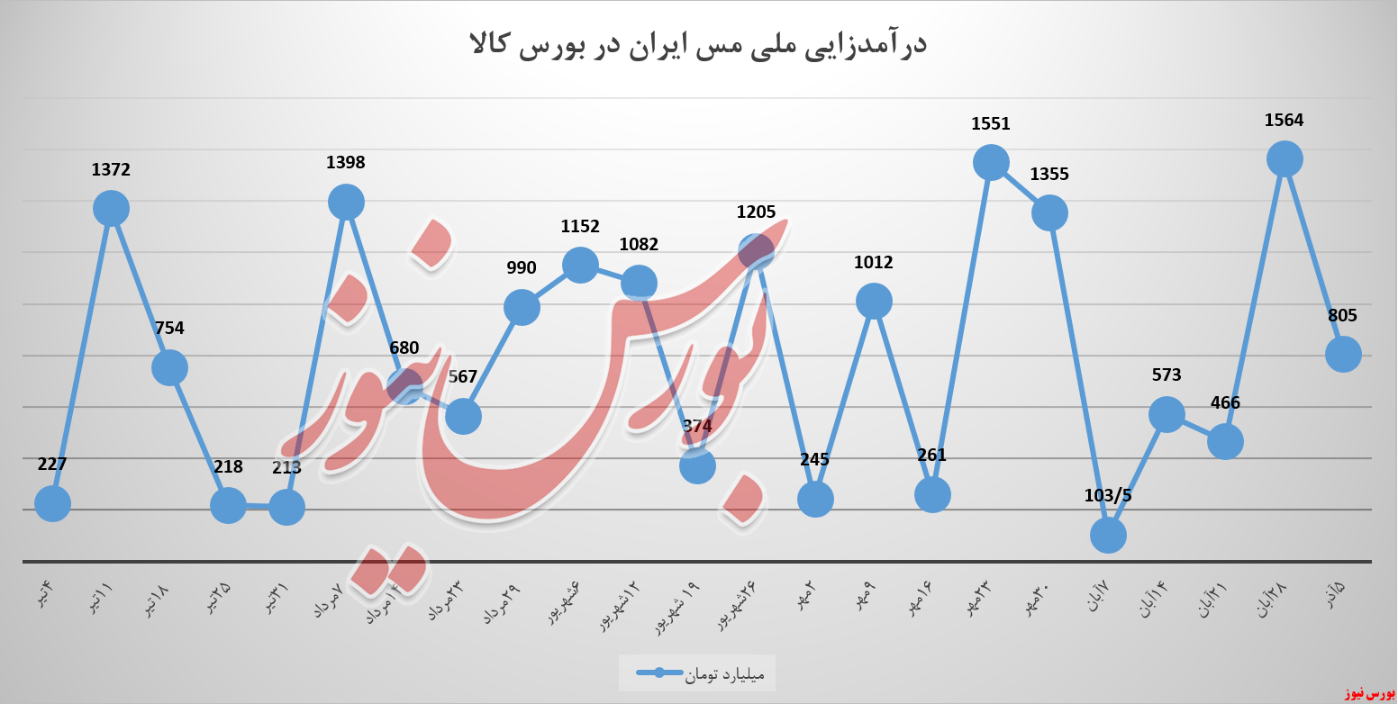 ملی مس ایران به خود استراحت داد