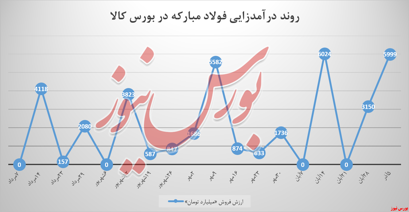 فولاد مبارکه با ورق HR دل مشتریان را گرم کرد