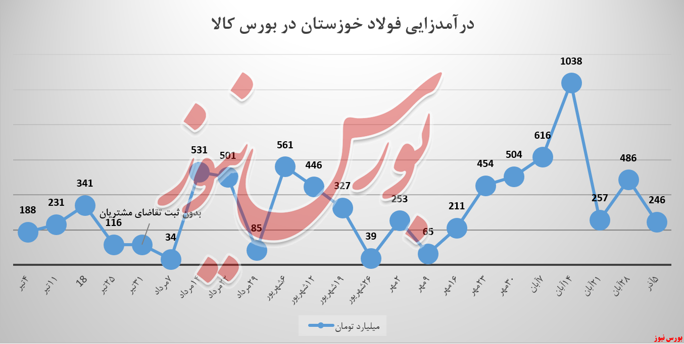 درآمد فولادساز خوزستان ۲۴۰ میلیارد تومان کسر شد