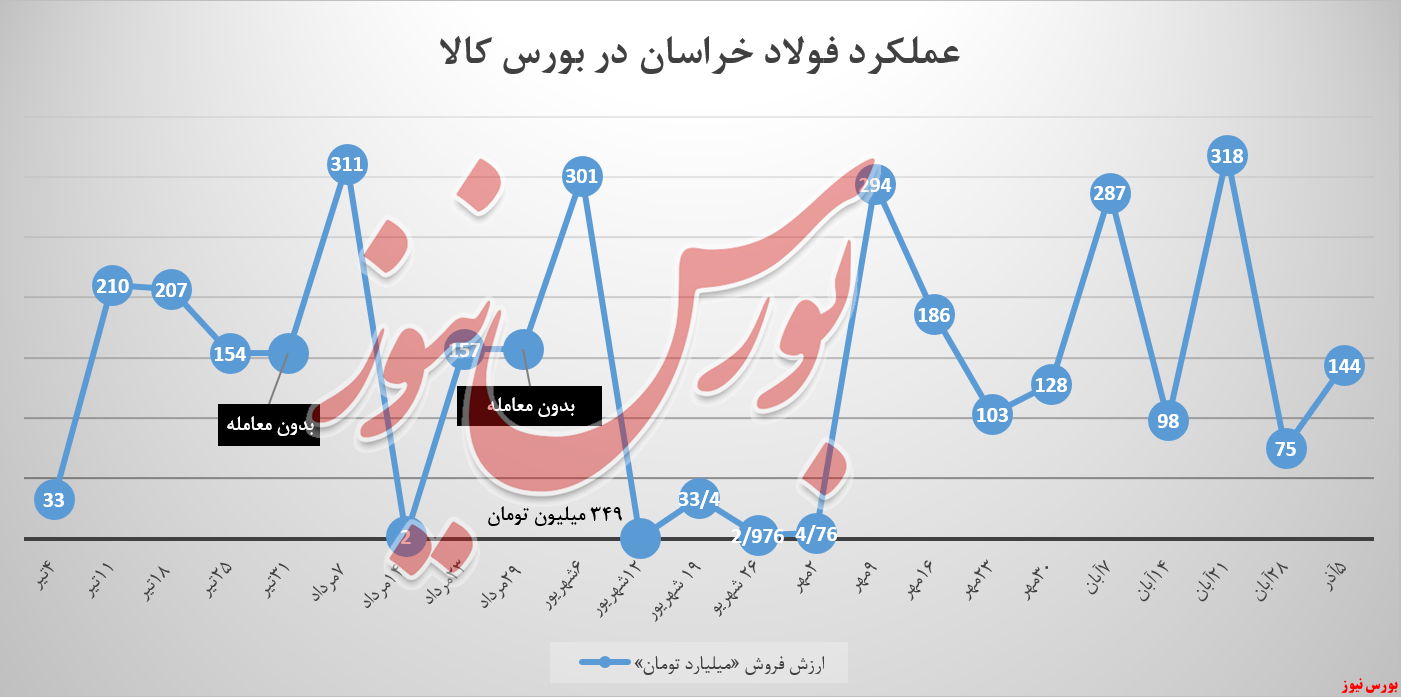 فولادخراسان فروشی بالغ بر ۲ برابر هفتگی را ثبت کرد