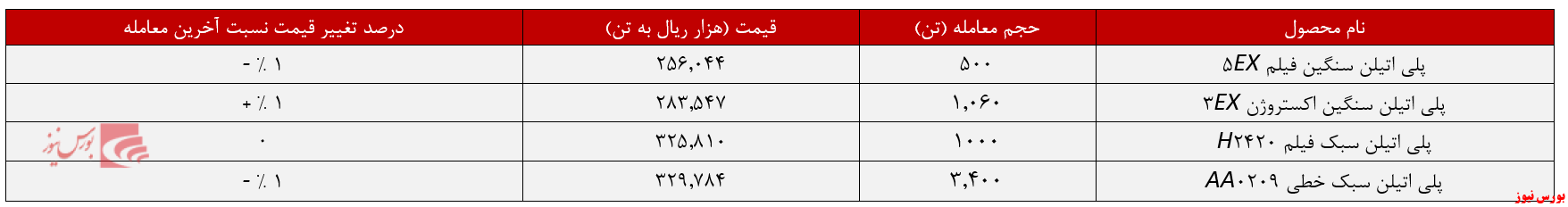 گریدهای سنگین پتروشیمی امیرکبیر آنچنان درآمدزا نبودند