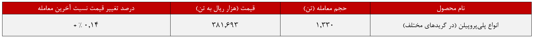 ارزش معاملات پتروشیمی اراک به 52میلیارد تومان رسید