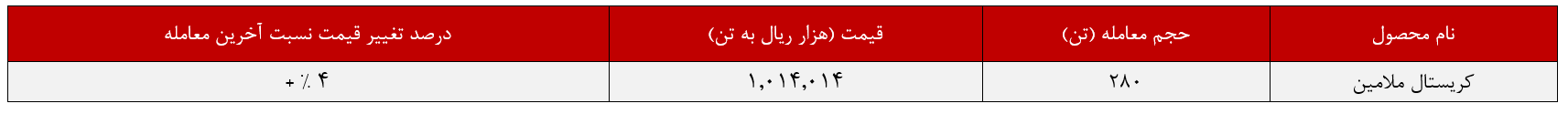 رشد ۴ درصدی کریستال‌های پتروشیمی خراسان