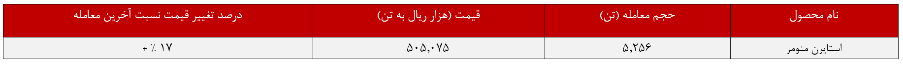 افزایش ۱۷ درصدی نرخ استایرن پتروشیمی پارس