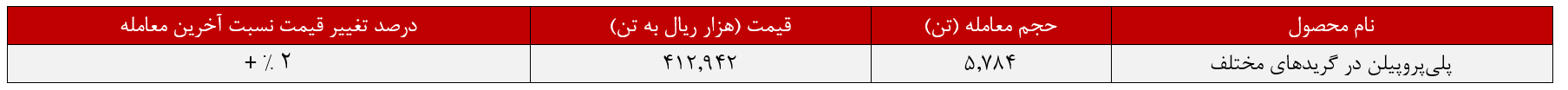 ۲۱۵میلیارد تومان درآمد به حساب «جم‌پیلن» نشست