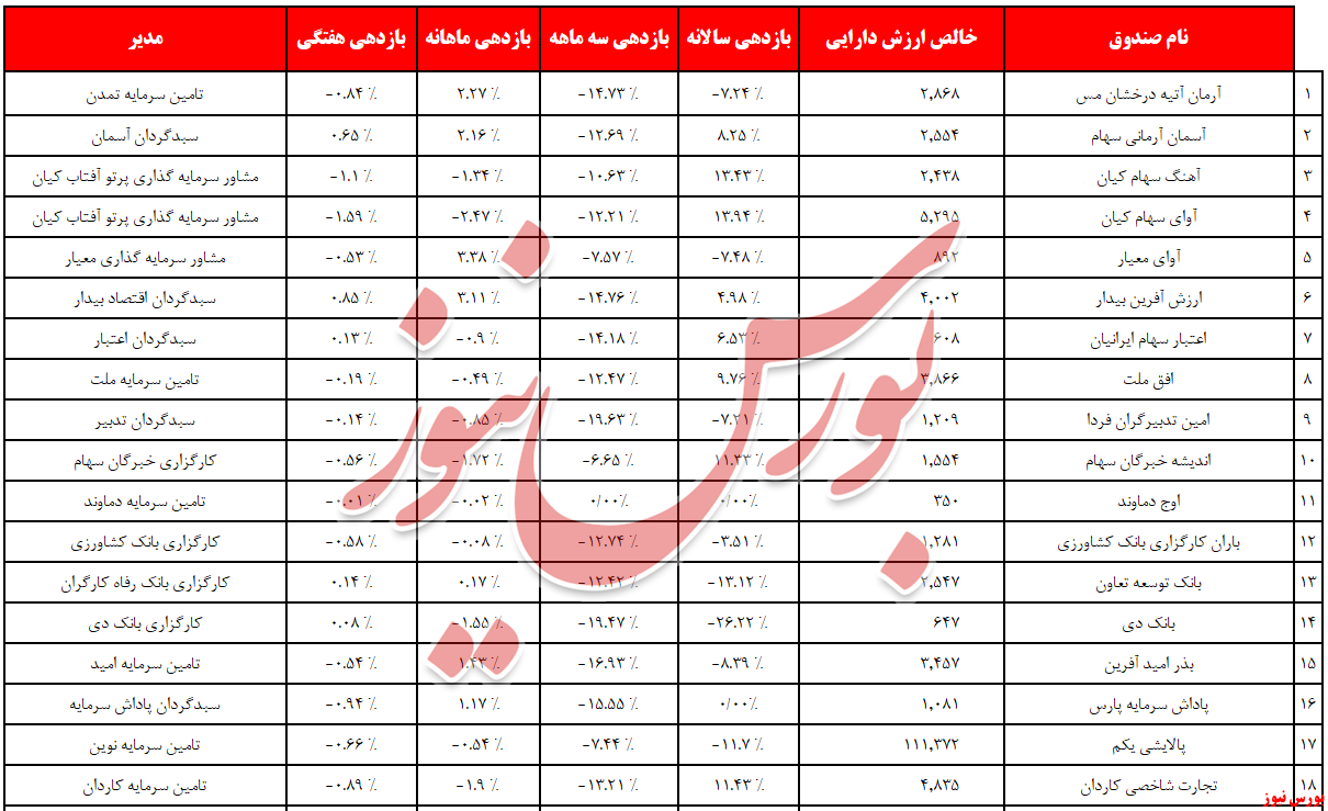 چند صندوق سرمایه‌گذاری با مثبت‌های قطره‌چکانی!