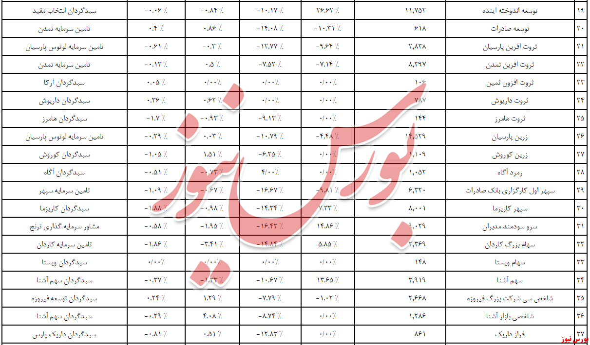 چند صندوق سرمایه‌گذاری با مثبت‌های قطره‌چکانی!