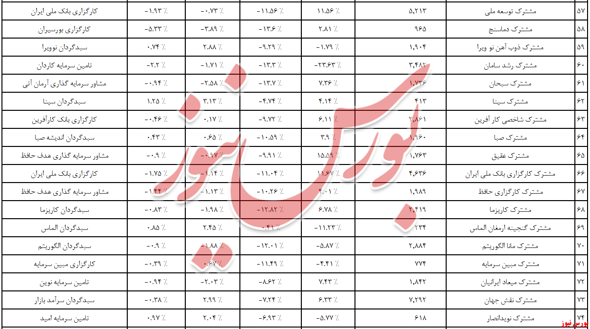 چند صندوق سرمایه‌گذاری با مثبت‌های قطره‌چکانی!