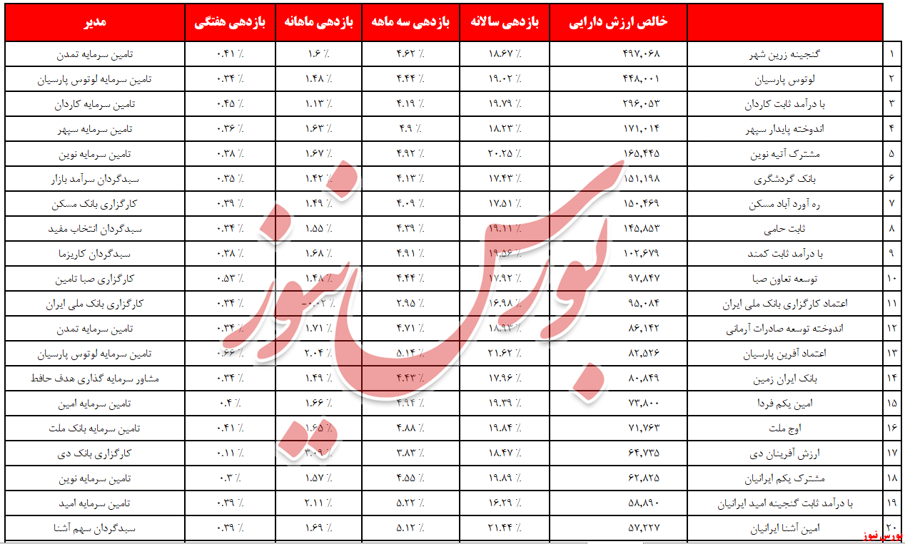 بدرقه تلخ  ۲ هزار میلیارد تومانی درآمد ثابت‌ها