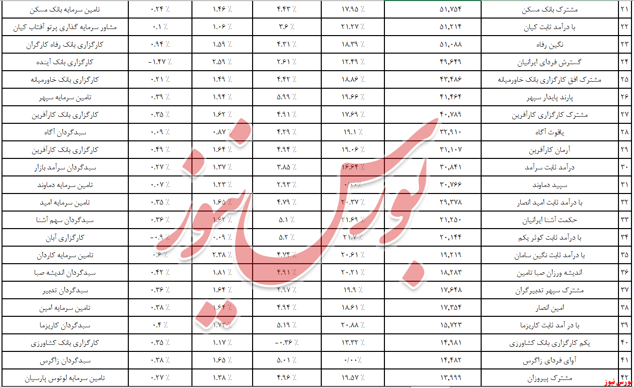 بدرقه تلخ  ۲ هزار میلیارد تومانی درآمد ثابت‌ها