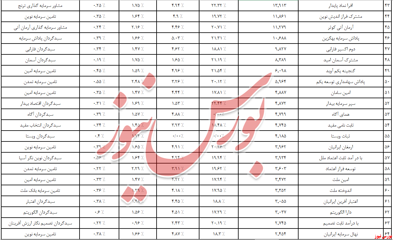 بدرقه تلخ  ۲ هزار میلیارد تومانی درآمد ثابت‌ها