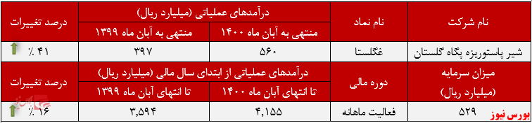 عملکرد ماهانه غگلستا+بورس نیوز
