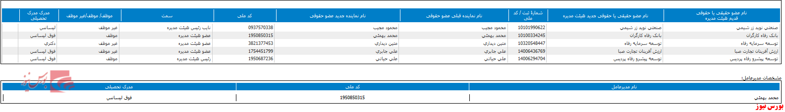 انتخاب ترکیب جدید هیات مدیره 