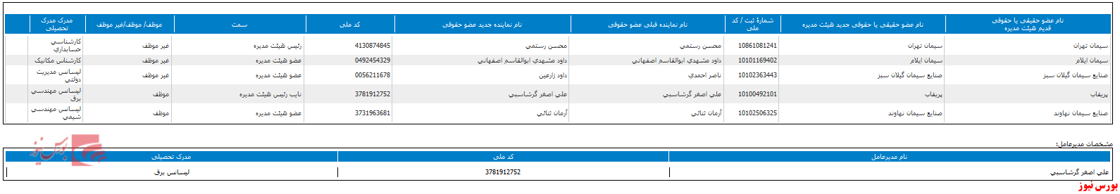 ترکیب جدید هیات مدیره 