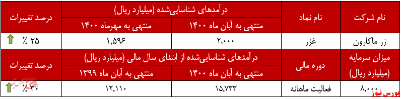 عملکرد ماهانه غزر در آبان ماه+بورس نیوز عملکرد ماهانه غزر در آبان ماه+بورس نیوز