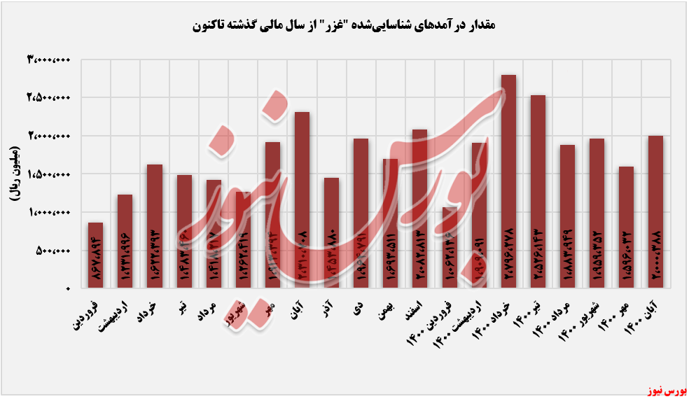 روند درآمدزایی غزر تا ابان ماه +بورس نیوز روند درآمدزایی غزر تا ابان ماه +بورس نیوز