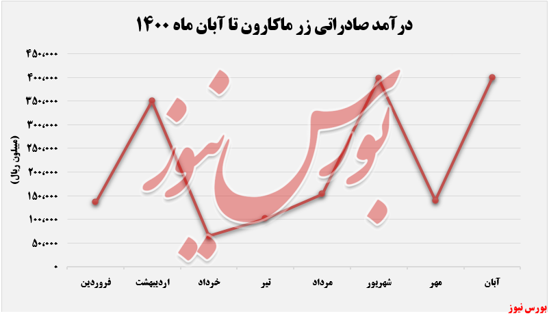 روند کسب درآمدهای صادراتی زر ماکارون+بورس نیوز روند کسب درآمدهای صادراتی زر ماکارون+بورس نیوز