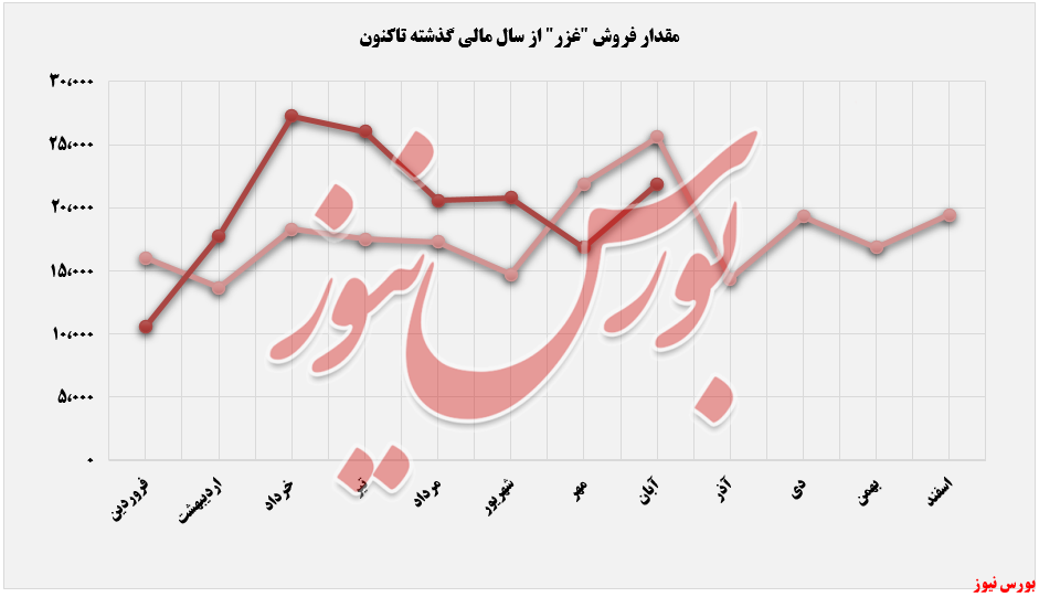 فروش ماهانه زرماکارون در آبان ماه+بورس نیوز