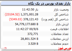 شاخص با افت ۲۳ هزار واحدی قرمز پوش است