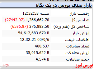 ریزش ۲۷ هزار واحدی شاخص در نخستین روز هفته