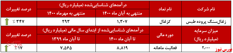 عملکرد ماهانه کزغال در آبان+بورس نیوز